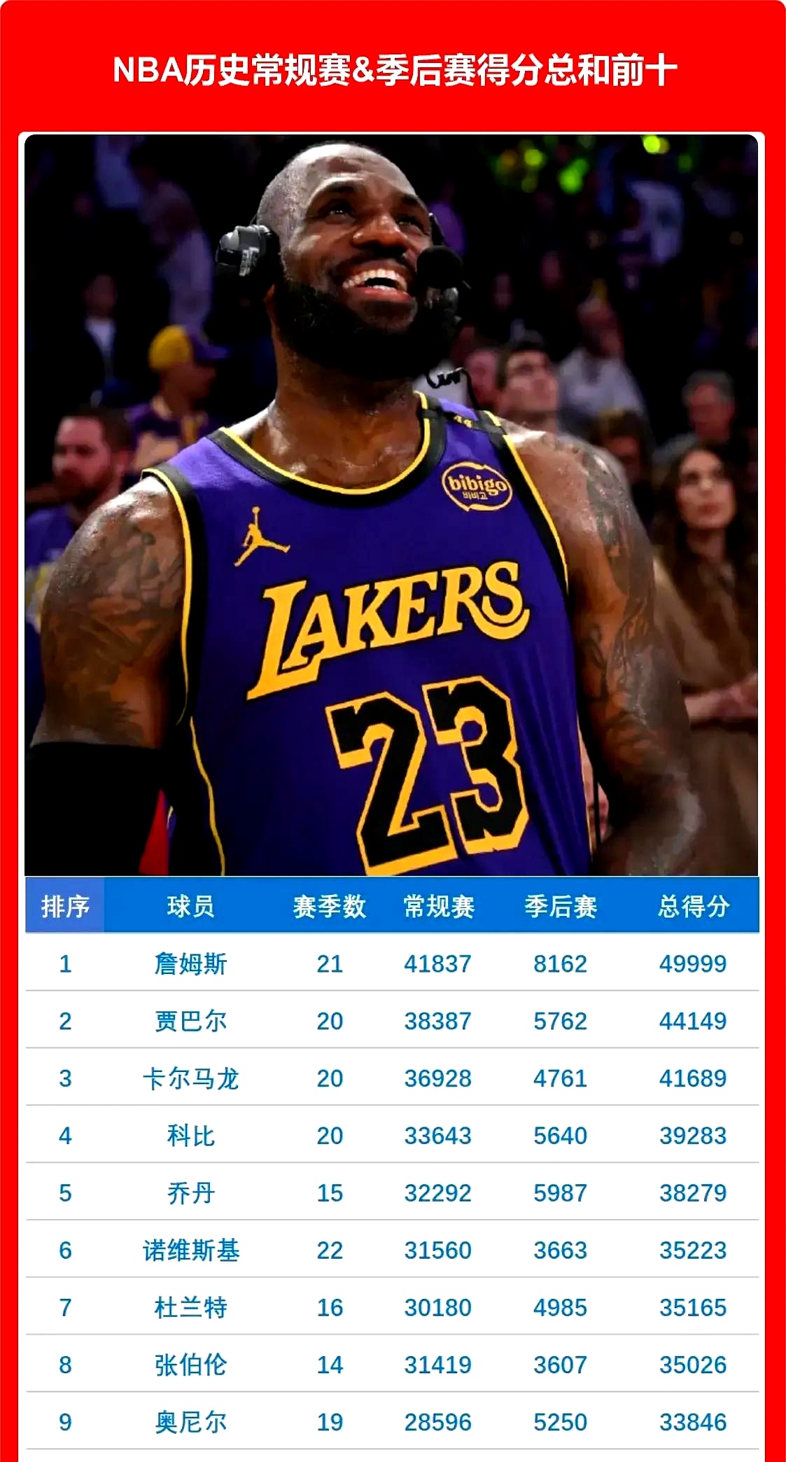 詹姆斯在法国队比赛中领先优势明显,持续失利引发热议!热度持续攀升的简单介绍 詹姆斯在法国队比赛中领先优势明显,持续失利引发热议!热度持续攀升的简单介绍