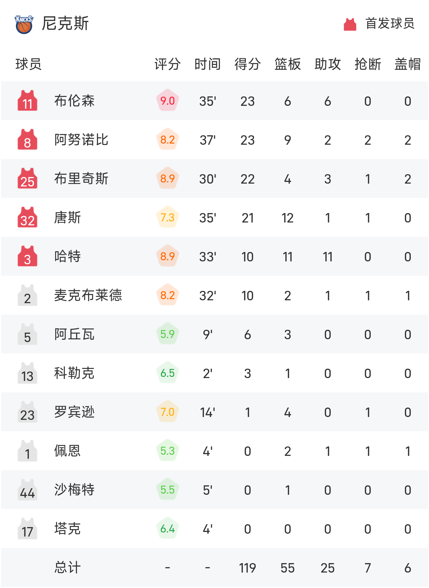 NBA季后赛倒计时,纽约尼克斯集结日状态回暖,细节引发关注,引发热议,数据趋势出现新变化的简单介绍 NBA季后赛倒计时,纽约尼克斯集结日状态回暖,细节引发关注,引发热议,数据趋势出现新变化的简单介绍
